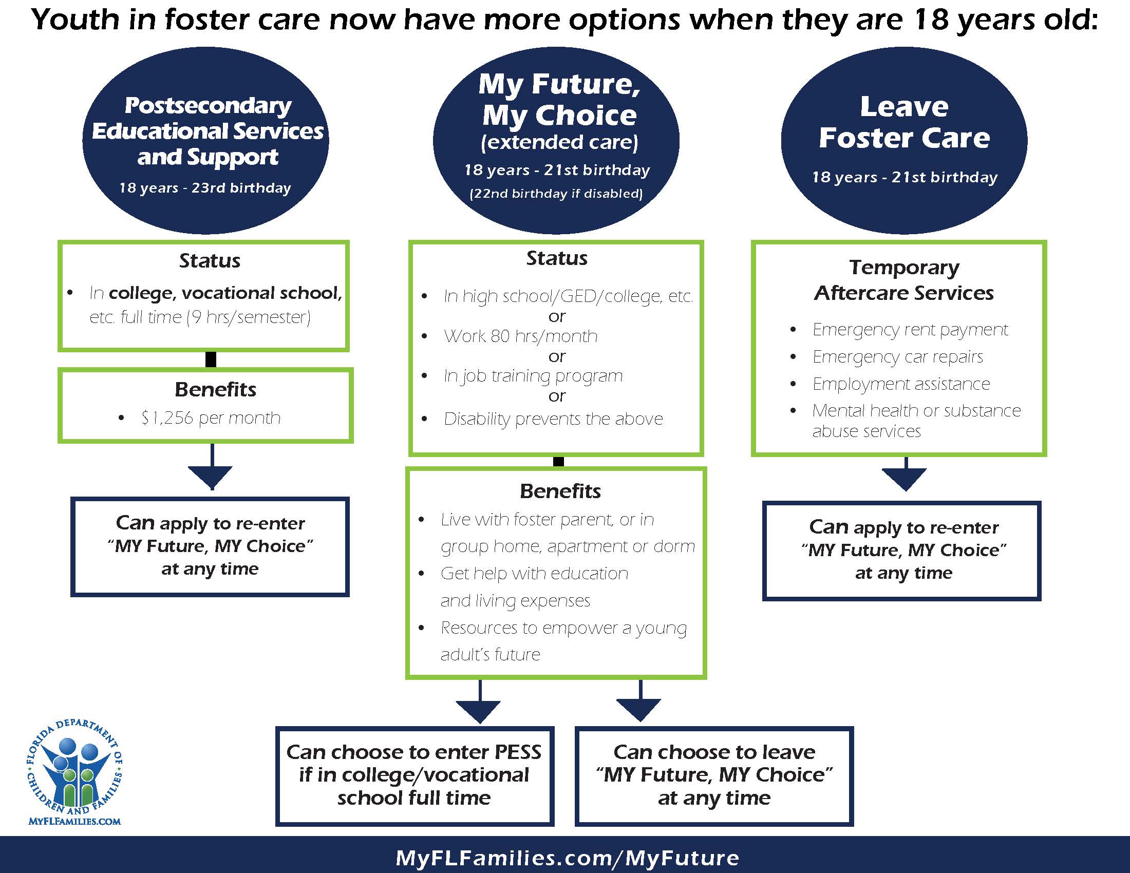 My Future My Choices Infographic